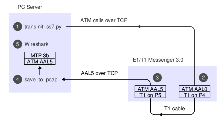 data flow of SS7 packets